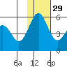 Cape Mordvinof tide chart for Monday, November 29, 2021
