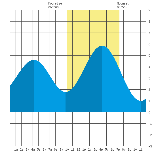 Cape Mordvinof tide chart for Tuesday, November 2, 2021