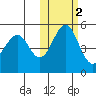 Cape Mordvinof tide chart for Tuesday, November 2, 2021