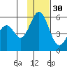 Cape Mordvinof tide chart for Tuesday, November 30, 2021
