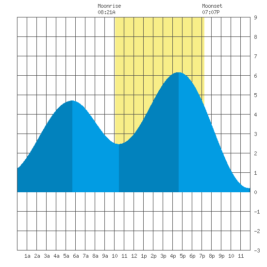 Cape Mordvinof tide chart for Wednesday, November 3, 2021