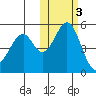 Cape Mordvinof tide chart for Wednesday, November 3, 2021