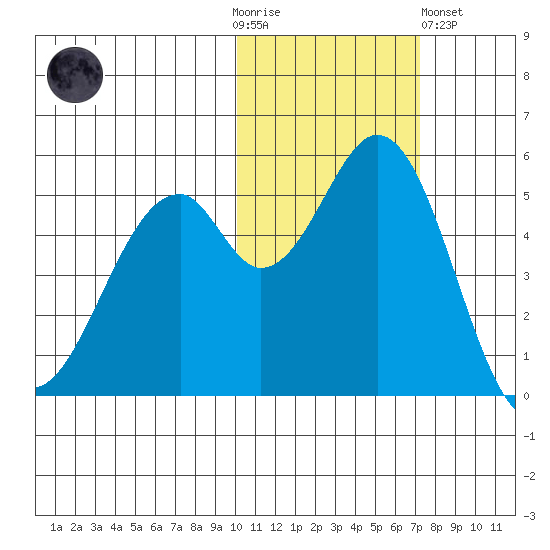 Cape Mordvinof tide chart for Thursday, November 4, 2021