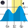 Cape Mordvinof tide chart for Thursday, November 4, 2021