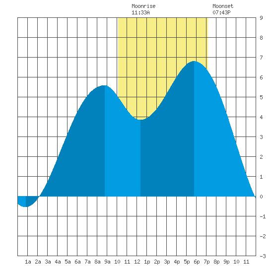 Cape Mordvinof tide chart for Friday, November 5, 2021