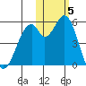 Cape Mordvinof tide chart for Friday, November 5, 2021