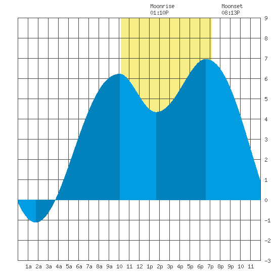 Cape Mordvinof tide chart for Saturday, November 6, 2021