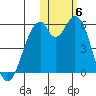 Cape Mordvinof tide chart for Saturday, November 6, 2021