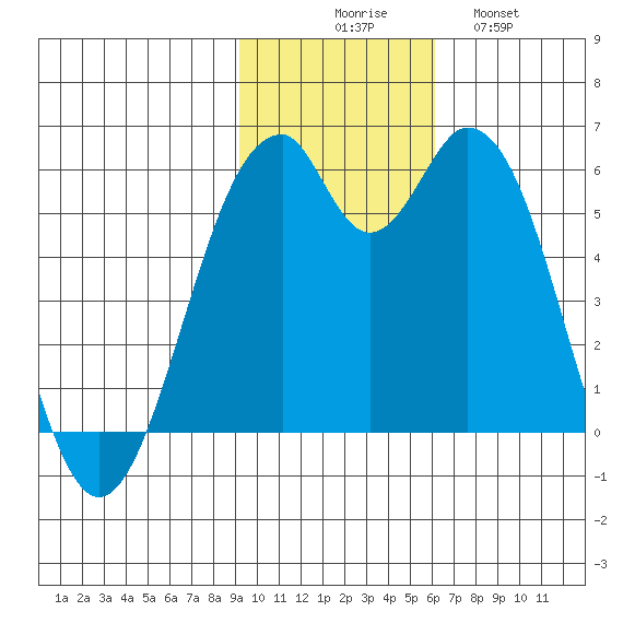 Cape Mordvinof tide chart for Sunday, November 7, 2021