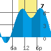 Cape Mordvinof tide chart for Sunday, November 7, 2021