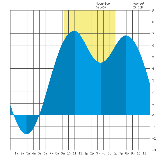 Cape Mordvinof tide chart for Monday, November 8, 2021