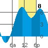 Cape Mordvinof tide chart for Monday, November 8, 2021