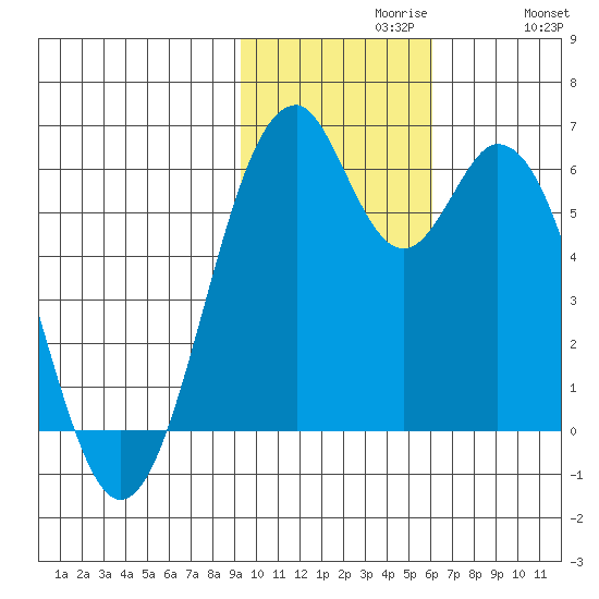 Cape Mordvinof tide chart for Tuesday, November 9, 2021
