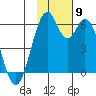 Cape Mordvinof tide chart for Tuesday, November 9, 2021