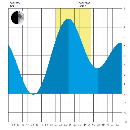 Cape Mordvinof tide chart for Friday, December 10, 2021