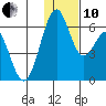 Cape Mordvinof tide chart for Friday, December 10, 2021