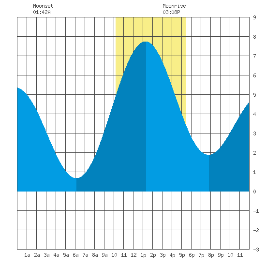 Cape Mordvinof tide chart for Saturday, December 11, 2021