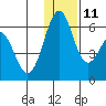 Cape Mordvinof tide chart for Saturday, December 11, 2021