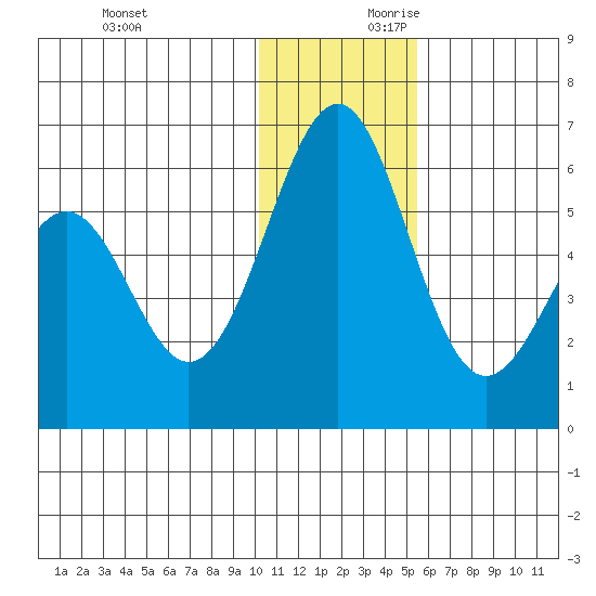 Cape Mordvinof tide chart for Sunday, December 12, 2021