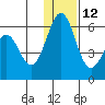Cape Mordvinof tide chart for Sunday, December 12, 2021