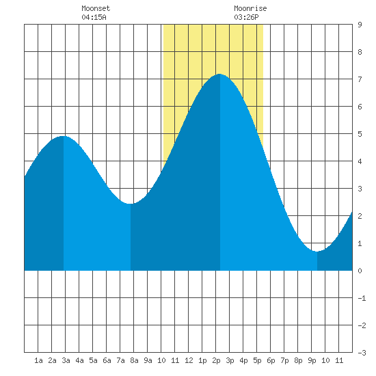 Cape Mordvinof tide chart for Monday, December 13, 2021