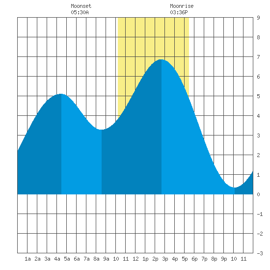 Cape Mordvinof tide chart for Tuesday, December 14, 2021