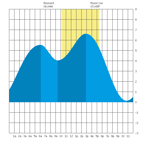 Cape Mordvinof tide chart for Wednesday, December 15, 2021