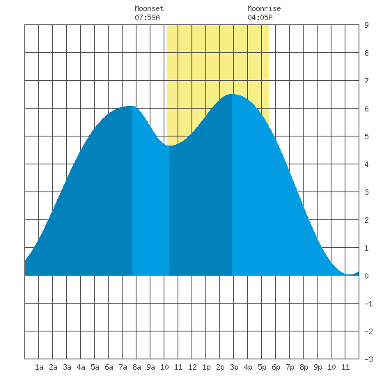 Cape Mordvinof tide chart for Thursday, December 16, 2021