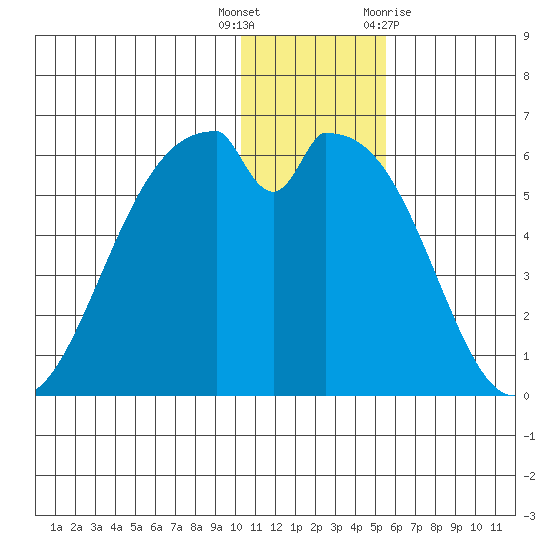 Cape Mordvinof tide chart for Friday, December 17, 2021