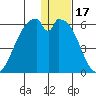 Cape Mordvinof tide chart for Friday, December 17, 2021