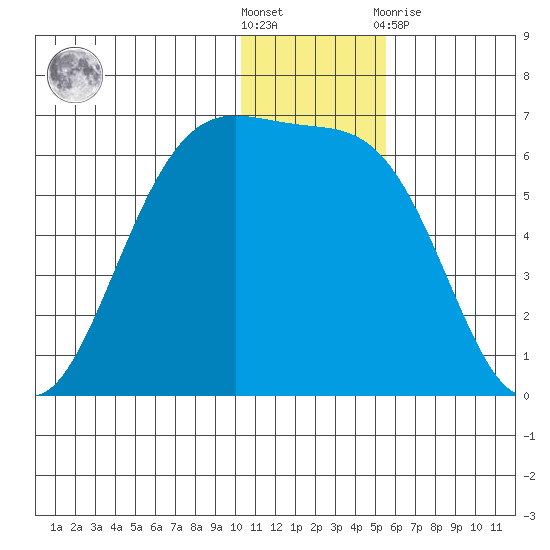 Cape Mordvinof tide chart for Saturday, December 18, 2021