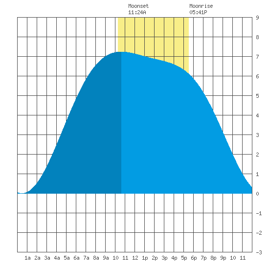 Cape Mordvinof tide chart for Sunday, December 19, 2021