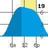 Cape Mordvinof tide chart for Sunday, December 19, 2021