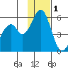 Cape Mordvinof tide chart for Wednesday, December 1, 2021