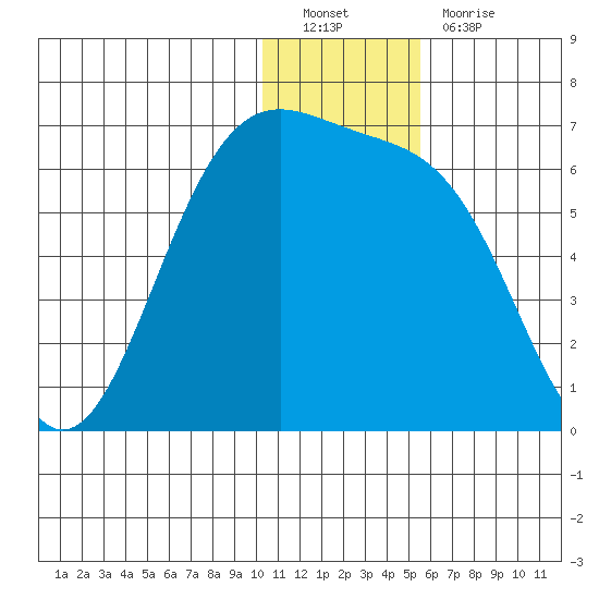 Cape Mordvinof tide chart for Monday, December 20, 2021