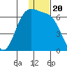 Cape Mordvinof tide chart for Monday, December 20, 2021