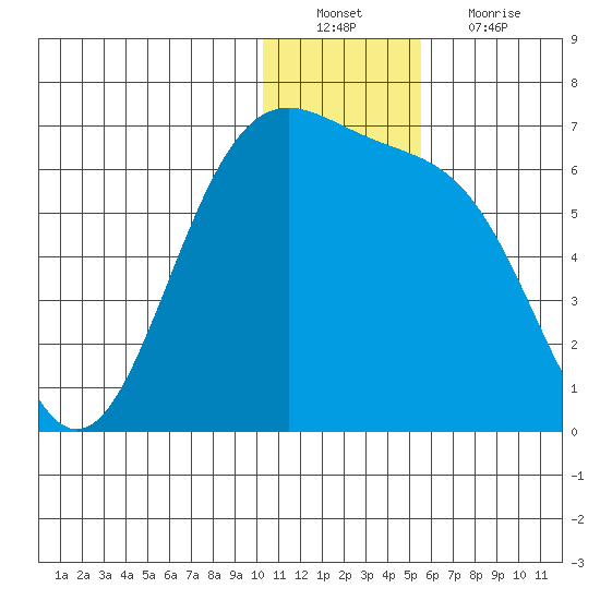 Cape Mordvinof tide chart for Tuesday, December 21, 2021