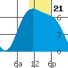 Cape Mordvinof tide chart for Tuesday, December 21, 2021
