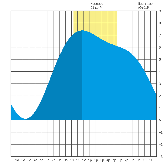 Cape Mordvinof tide chart for Wednesday, December 22, 2021