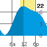 Cape Mordvinof tide chart for Wednesday, December 22, 2021