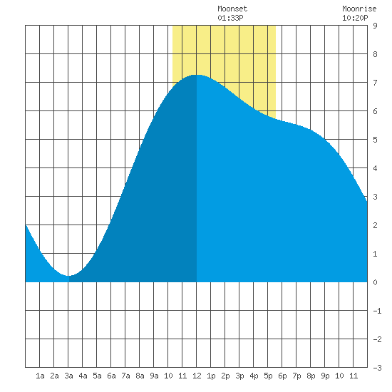 Cape Mordvinof tide chart for Thursday, December 23, 2021
