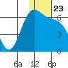 Cape Mordvinof tide chart for Thursday, December 23, 2021