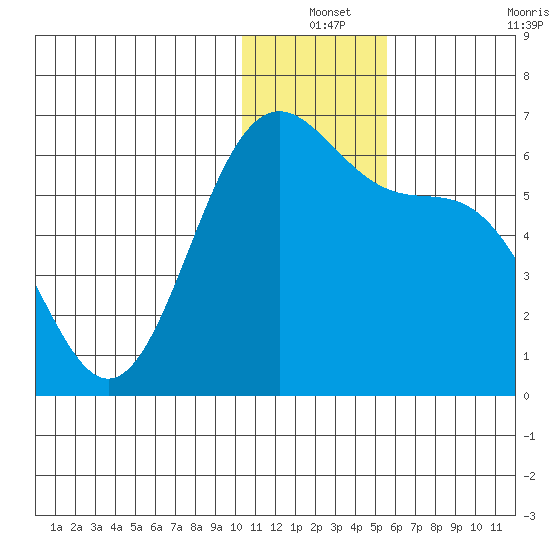Cape Mordvinof tide chart for Friday, December 24, 2021