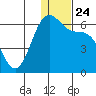 Cape Mordvinof tide chart for Friday, December 24, 2021