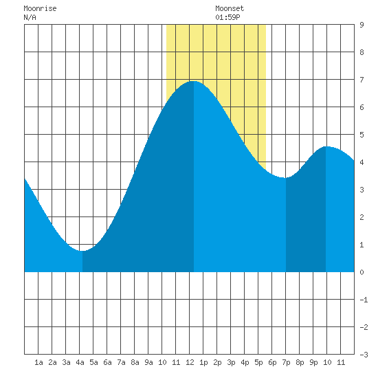 Cape Mordvinof tide chart for Saturday, December 25, 2021