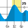 Cape Mordvinof tide chart for Saturday, December 25, 2021