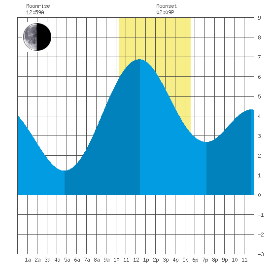 Cape Mordvinof tide chart for Sunday, December 26, 2021