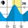 Cape Mordvinof tide chart for Sunday, December 26, 2021
