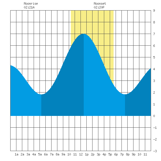 Cape Mordvinof tide chart for Monday, December 27, 2021