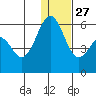Cape Mordvinof tide chart for Monday, December 27, 2021
